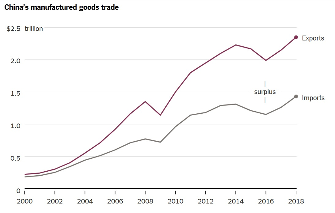 Note: Annual figures for China’s exports and imports of all manufactured goods. China runs a trade deficit in many raw materials, notably oil and iron ore. By The New York Times | Source: China’s General Administration of Customs, via CEIC Data